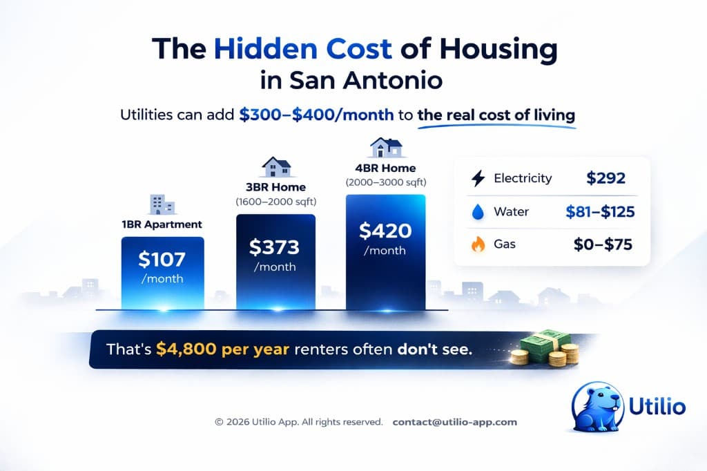 The hidden cost of housing in San Antonio – example utility costs by home type